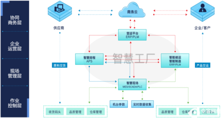 机械装备行业智能制造解决方案